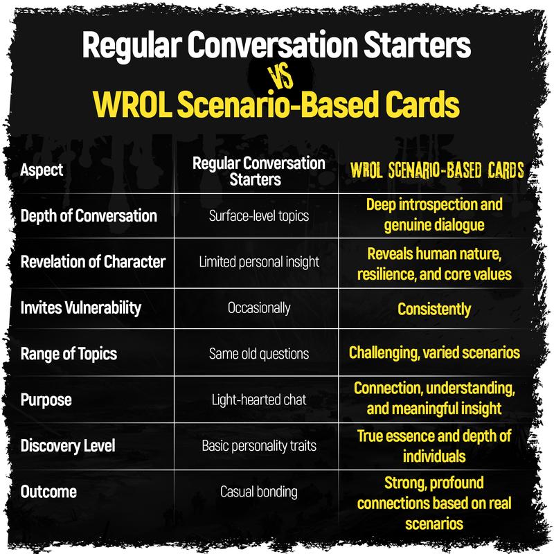 WROL - Apocalyptic Scenario Based Conversation Starter and Table Topics Cards - Emergency Preparedness Survival Mindset Training Tool.